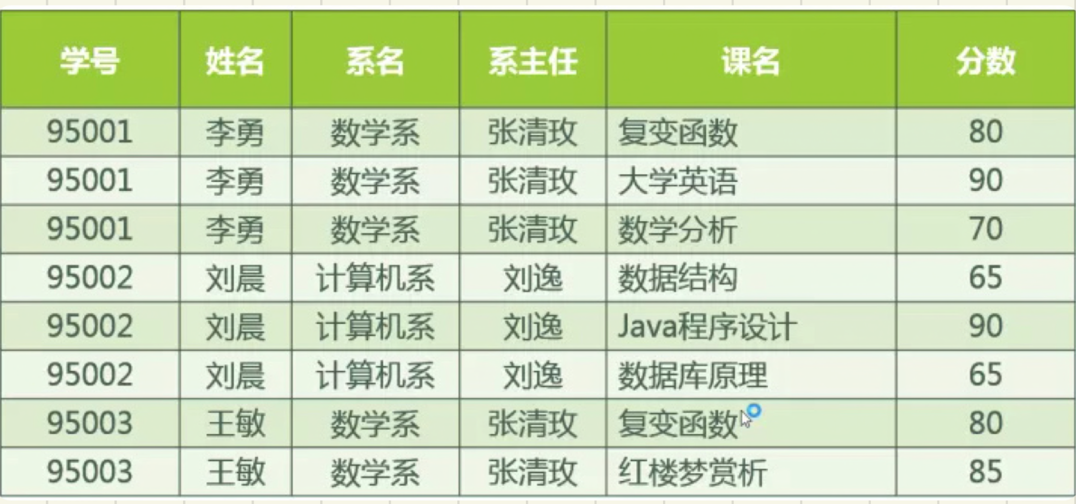 1NF示例